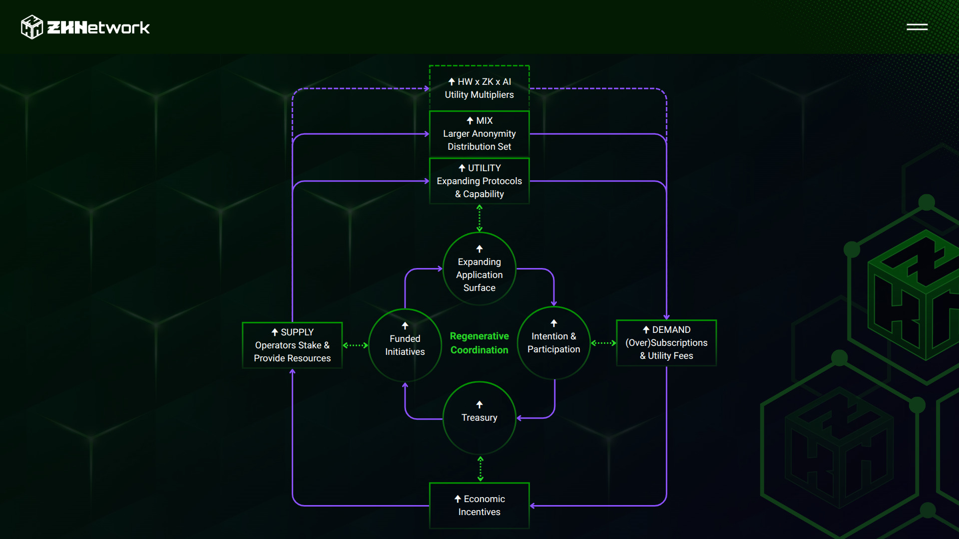 ZKNetwork's Regenerative-DePIN Flywheel