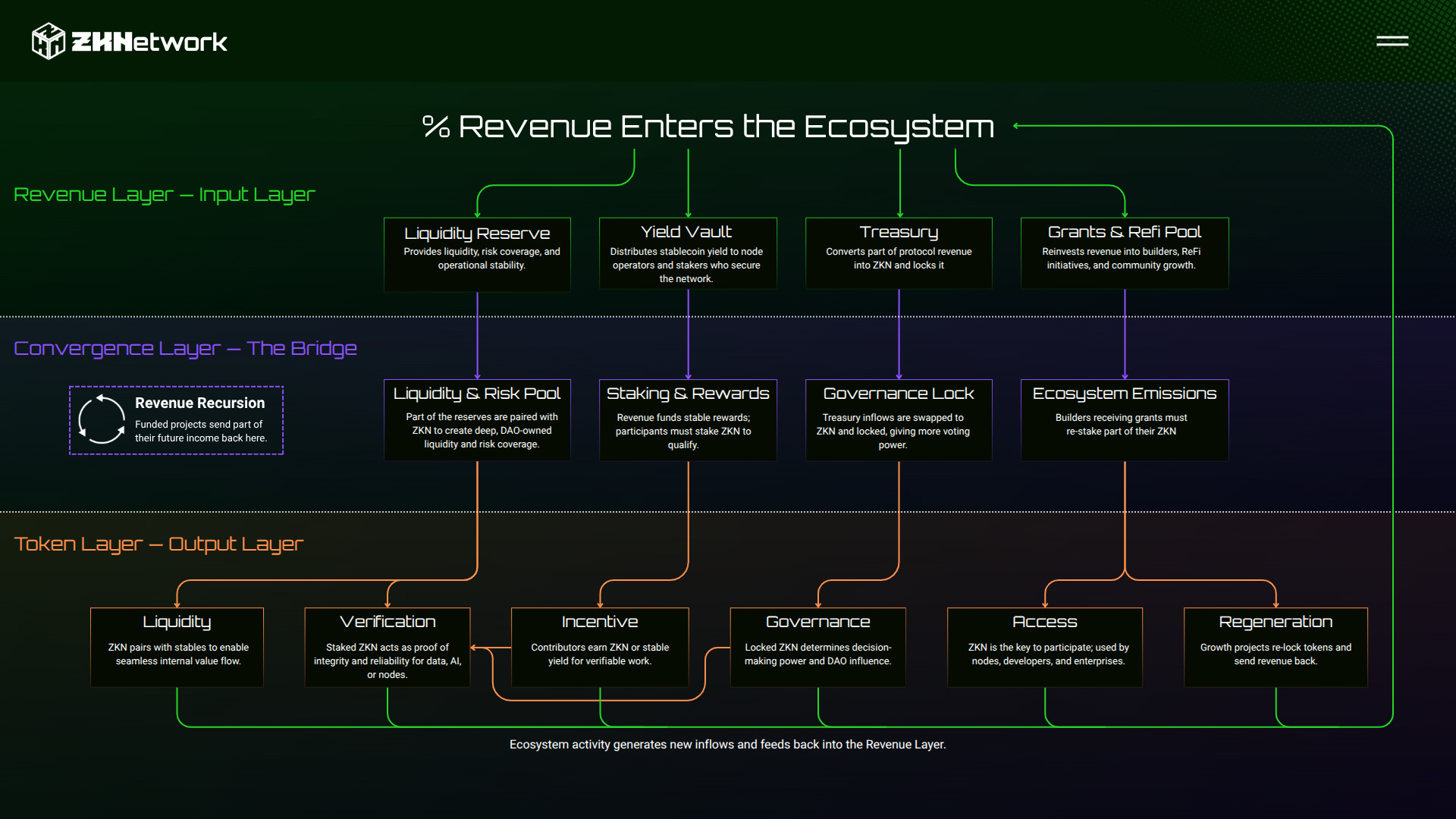 The ZKN Token Coordination Framework